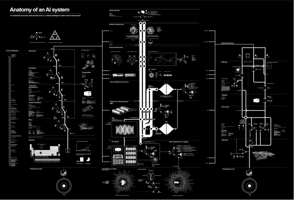 Map of the anatomy of an AI