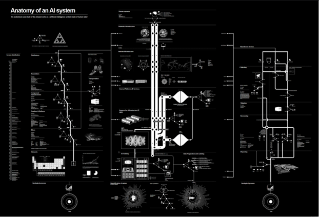 Map of the anatomy of an AI